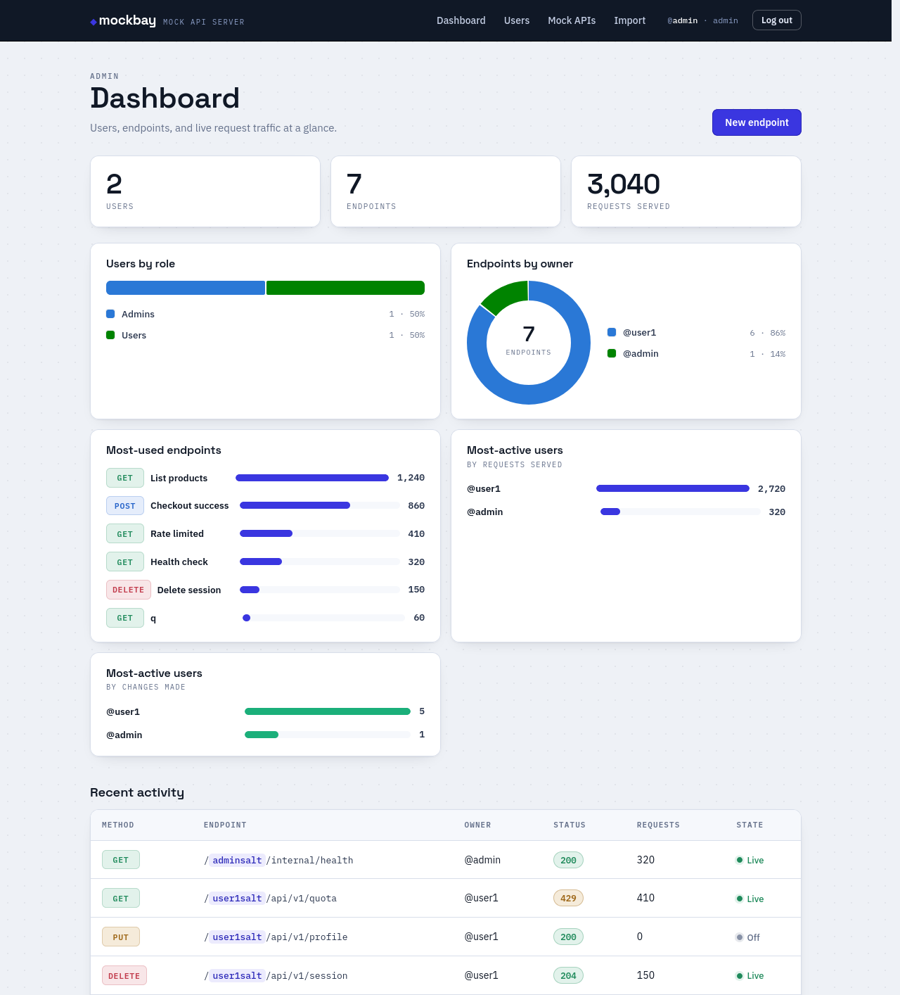 Admin dashboard with KPI tiles and five charts of usage analytics.